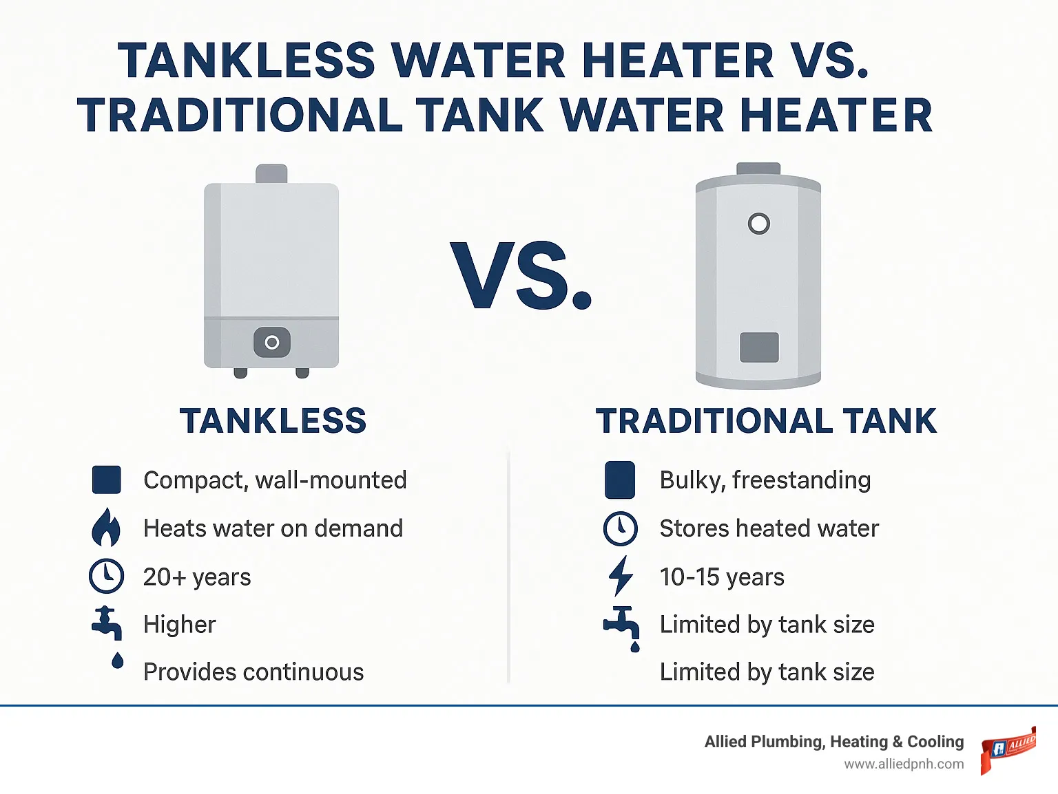 Infographic comparing tankless water heaters versus traditional tank water heaters showing key differences in size, operation, lifespan, energy efficiency, and hot water supply - best tankless water heater infographic