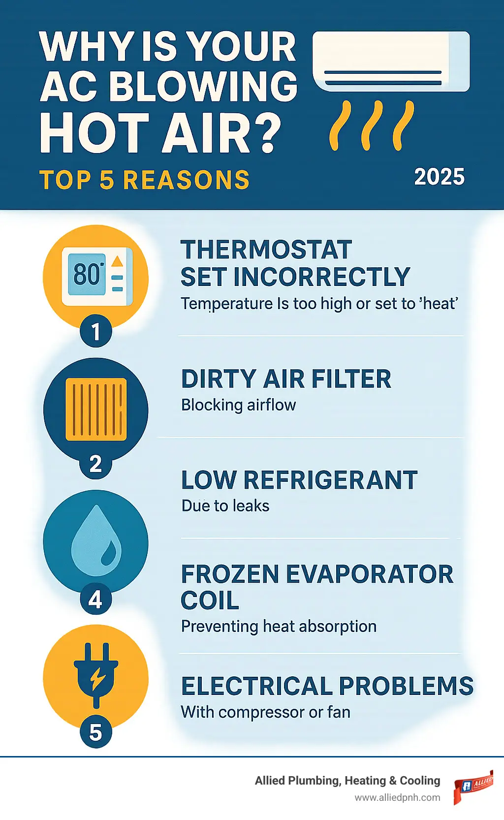 Infographic showing the top 5 reasons an AC blows hot air: thermostat set incorrectly, dirty air filter blocking airflow, low refrigerant from leaks, frozen evaporator coil preventing heat absorption, and electrical problems with compressor or fan components - AC blowing hot air infographic