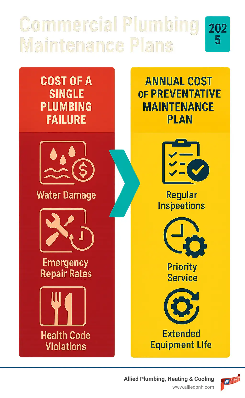 Infographic showing the cost comparison between a single plumbing failure including water damage, lost business revenue, emergency repair rates, and health code violations versus the annual cost of a preventative maintenance plan with regular inspections, priority service, and extended equipment life - Commercial plumbing maintenance plans infographic