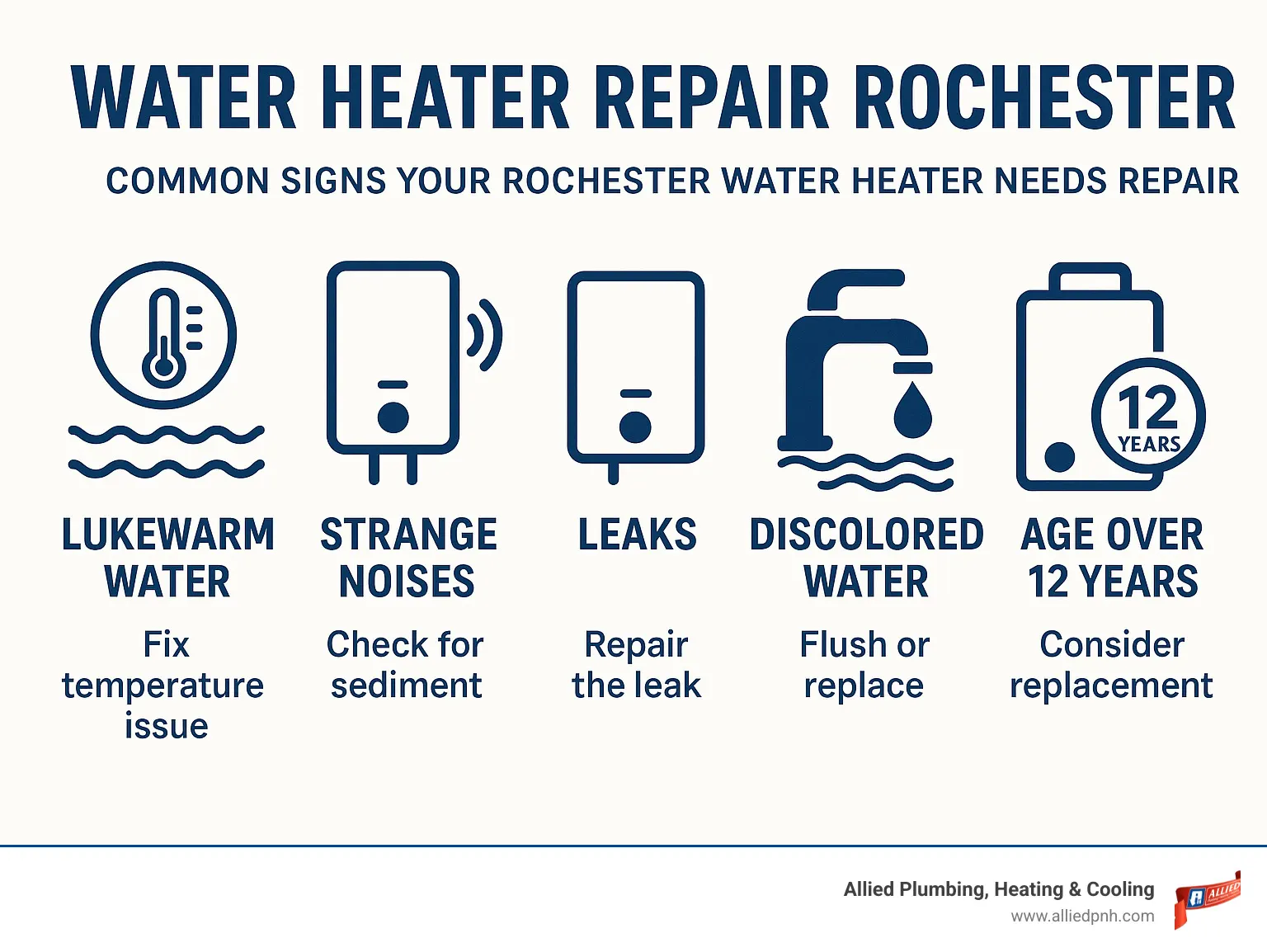 Common signs your Rochester water heater needs repair including lukewarm water, strange noises, leaks, discolored water, and age over 12 years with recommended actions for each symptom - water heater repair rochester infographic