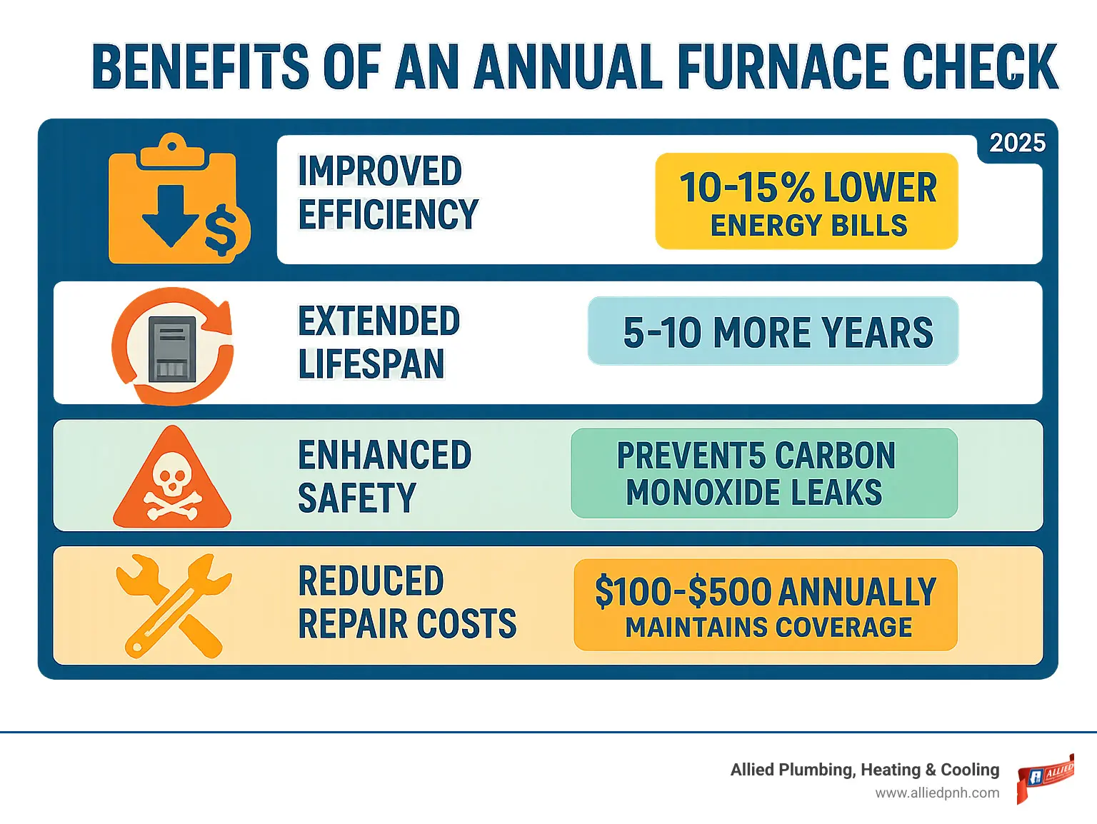 Infographic showing annual furnace check benefits: improved efficiency reduces energy bills by 10-15%, extended lifespan adds 5-10 years to furnace life, improved safety prevents carbon monoxide leaks, reduced repair costs save $100-500 annually, and warranty protection maintains manufacturer coverage - annual furnace check infographic