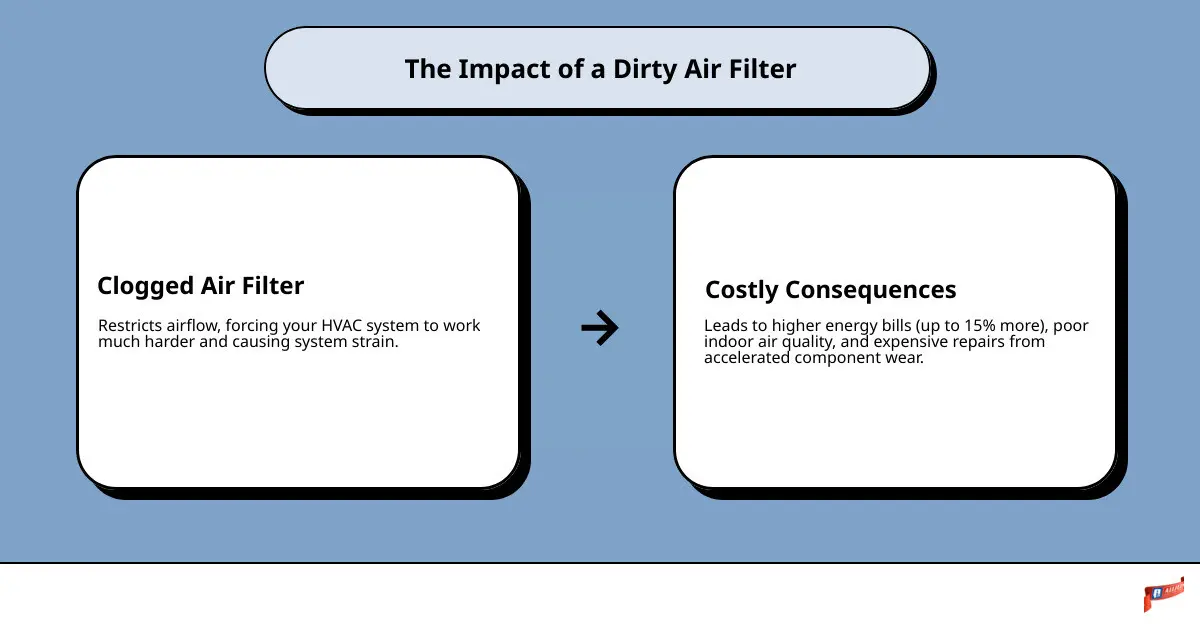 Infographic showing a clean air filter allowing smooth airflow through an HVAC system versus a dirty filter restricting airflow and causing system strain, with arrows indicating proper air circulation and energy efficiency benefits - Air filter replacement infographic cause_effect_text