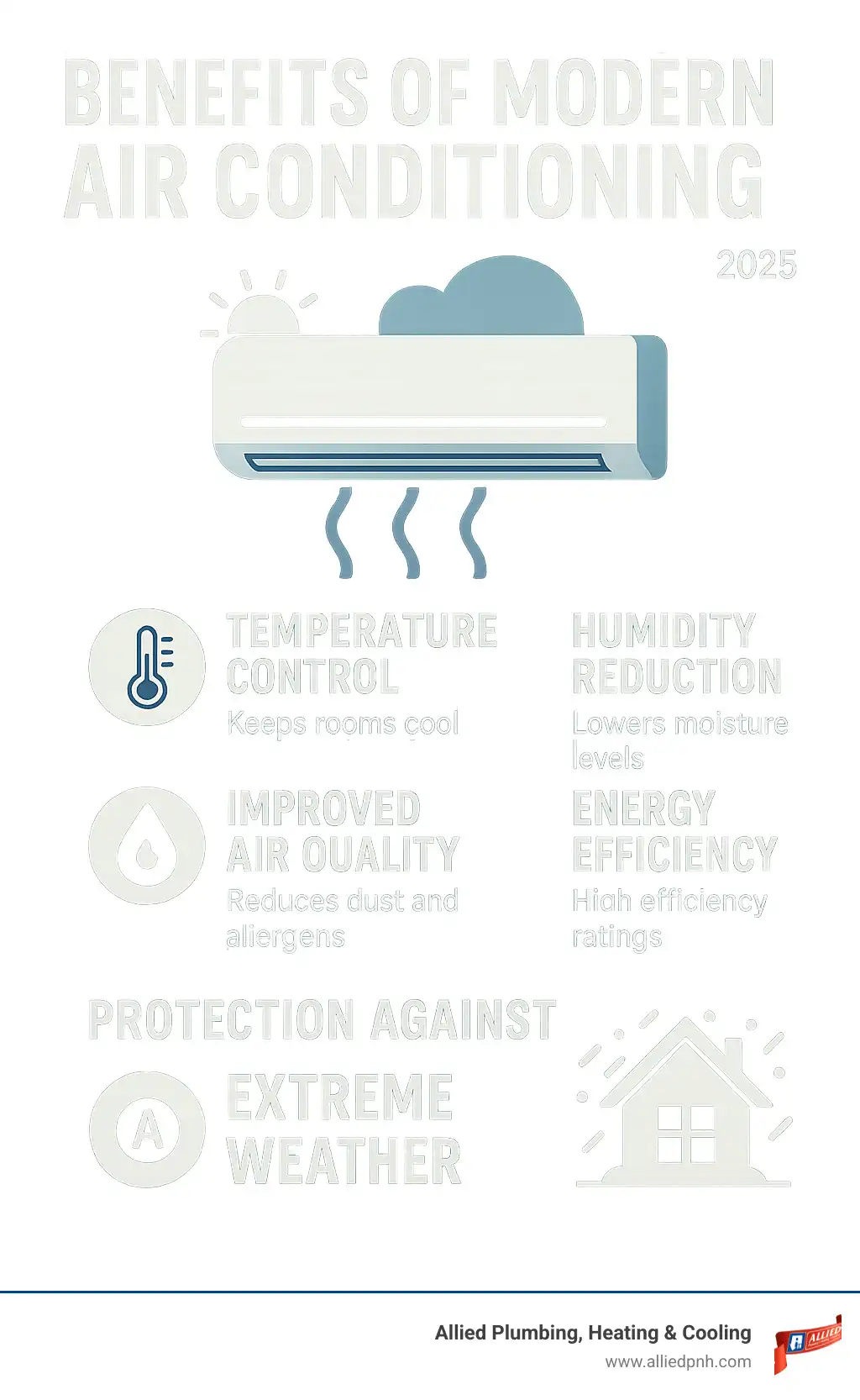 Benefits of modern air conditioning systems including temperature control, humidity reduction, improved air quality, energy efficiency ratings, and protection against extreme weather conditions - rochester air conditioning infographic