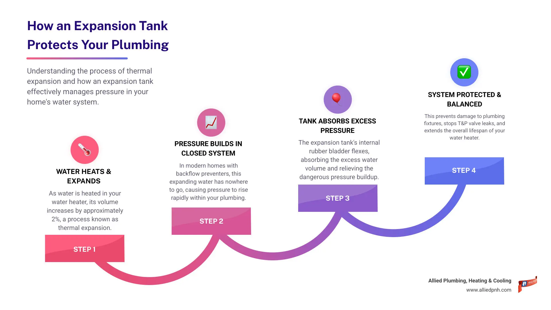 Detailed infographic showing how thermal expansion occurs in a water heater system, with arrows indicating water flow, pressure buildup, and how an expansion tank with internal bladder absorbs excess pressure to protect plumbing components - expansion tank installation infographic step-infographic-4-steps