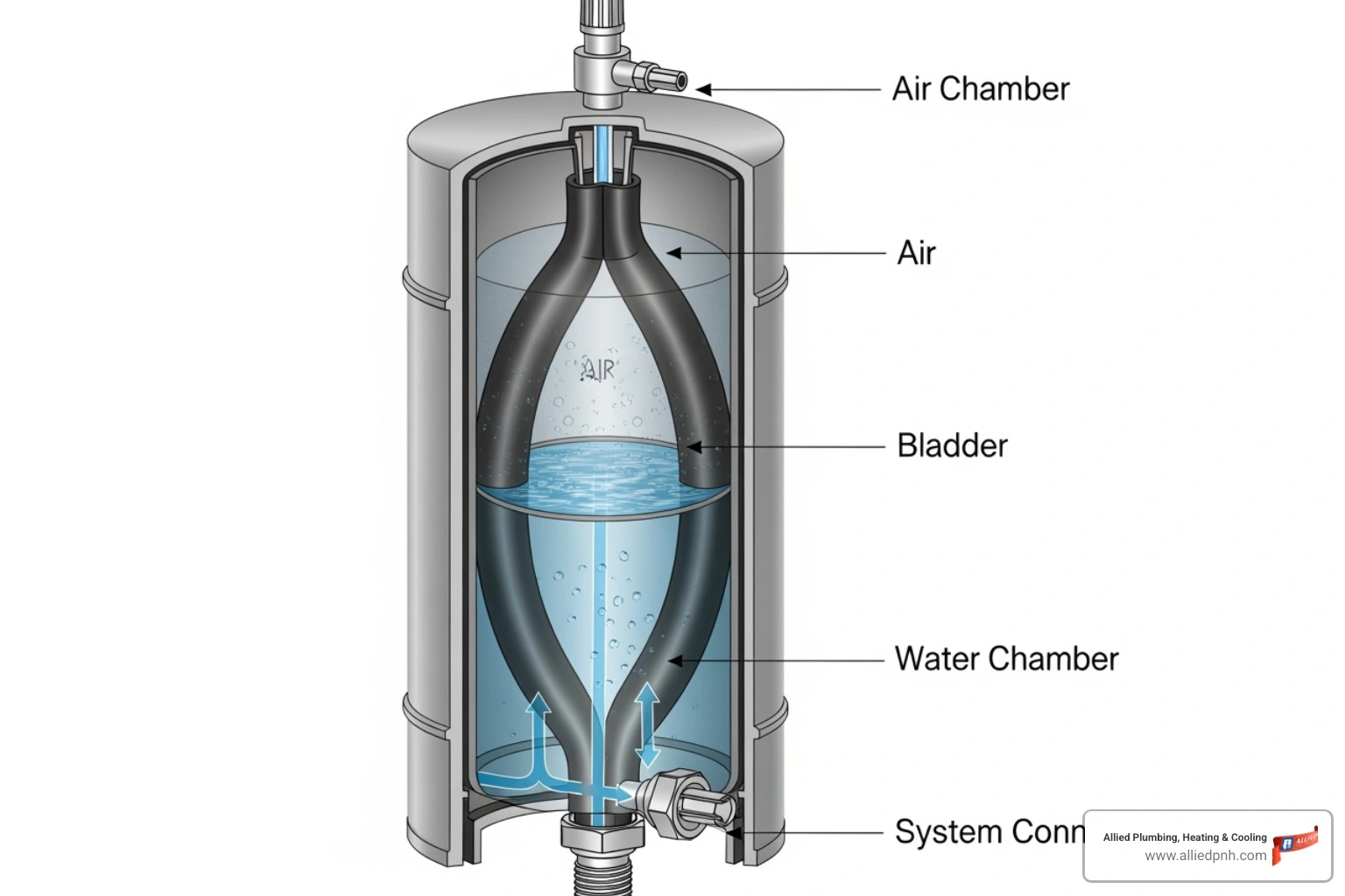 diagram of the inside of a thermal expansion tank - expansion tank installation
