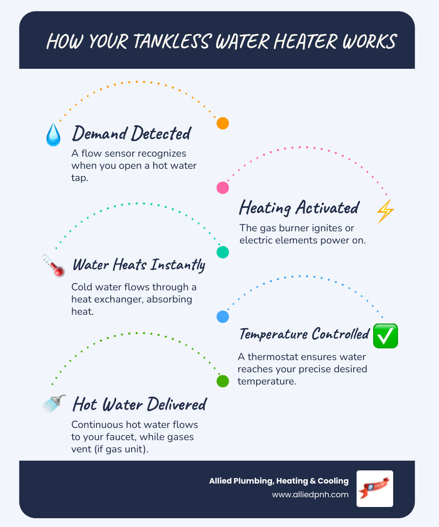 Infographic showing the internal components of a tankless water heater system including the heat exchanger, gas burner or electric heating element, flow sensor, temperature controls, and exhaust venting, with labels explaining how water flows through the system and is heated on demand - tankless water heater repair in springfield, il infographic infographic-line-5-steps-blues-accent_colors Infographic showing the internal components of a tankless water heater system including the heat exchanger, gas burner or electric heating element, flow sensor, temperature controls, and exhaust venting, with labels explaining how water flows through the system and is heated on demand - tankless water heater repair in springfield, il infographic infographic-line-5-steps-blues-accent_colors