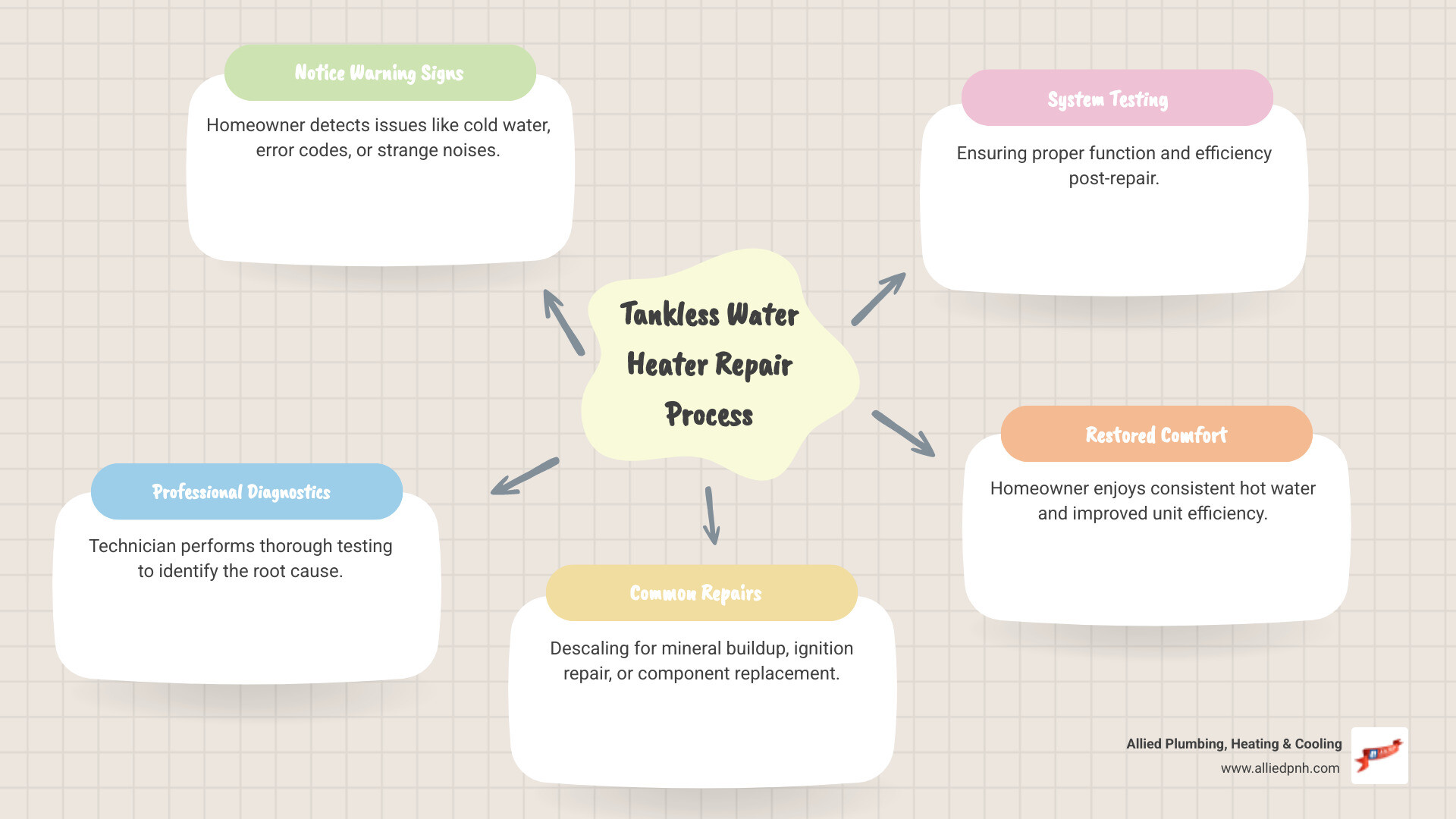 Infographic showing the tankless water heater repair process: 1) Homeowner notices warning signs like cold water or error codes, 2) Professional technician performs diagnostic testing, 3) Common repairs include descaling for mineral buildup, ignition system repair, or component replacement, 4) System testing ensures proper operation, 5) Homeowner enjoys restored hot water and improved efficiency - tankless water heater repair home in springfield, il infographic mindmap-5-items