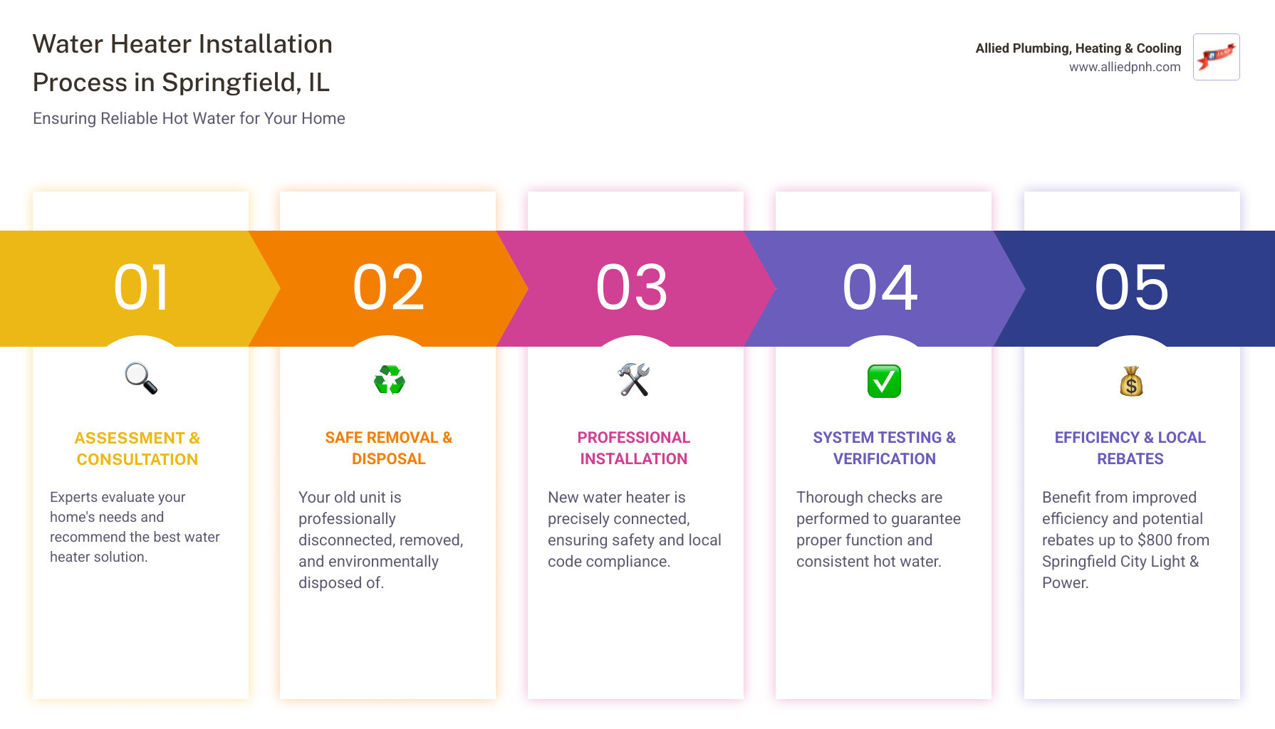 Infographic showing water heater installation process in Springfield IL: 1. Assessment and consultation 2. Safe removal of old unit 3. Professional installation of new water heater 4. System testing and verification 5. Typical completion time 2-4 hours. Also displays types available: traditional tank 8-12 year lifespan, tankless 20+ year lifespan, heat pump and hybrid options. Local rebates up to $800 from Springfield City Light and Power shown at bottom. - water heater installation in springfield, il infographic pillar-5-steps