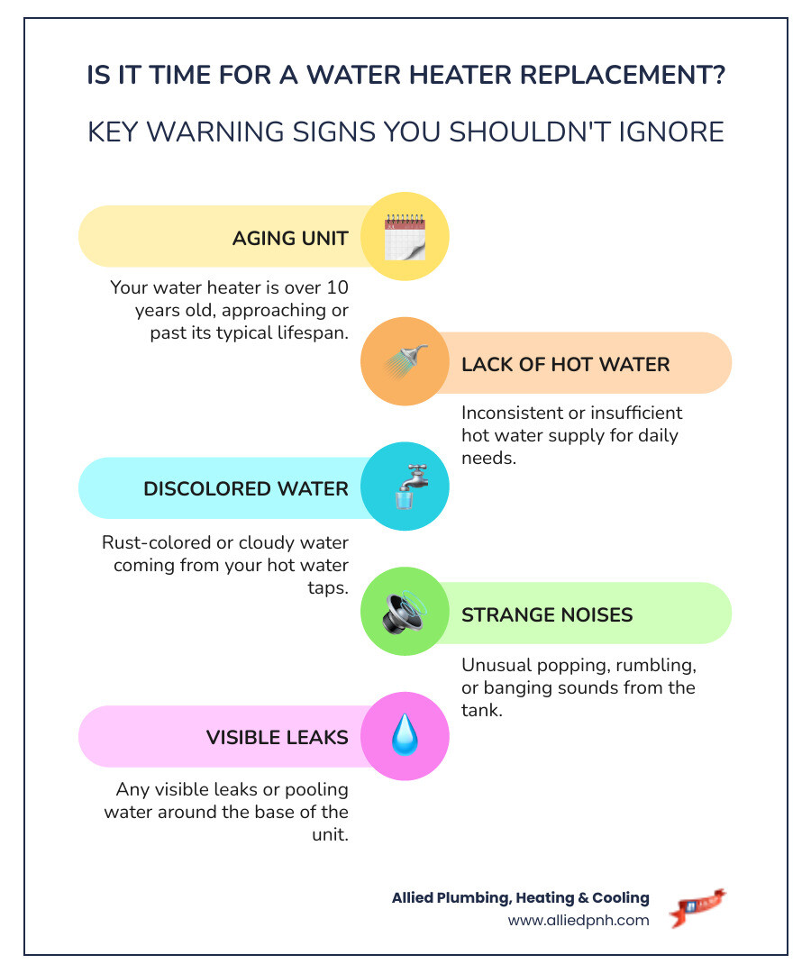 Infographic showing five key warning signs that indicate a water heater needs replacement: unit is over 10 years old, inconsistent or insufficient hot water supply, rust-colored or discolored water from taps, unusual noises like popping or rumbling from the tank, and visible leaks or pooling water around the base - water heater installation affordable in springfield, il infographic infographic-line-5-steps-colors