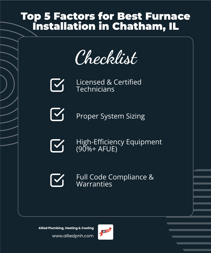 Infographic showing top 5 factors for best furnace installation in Chatham IL with efficiency ratings and process steps