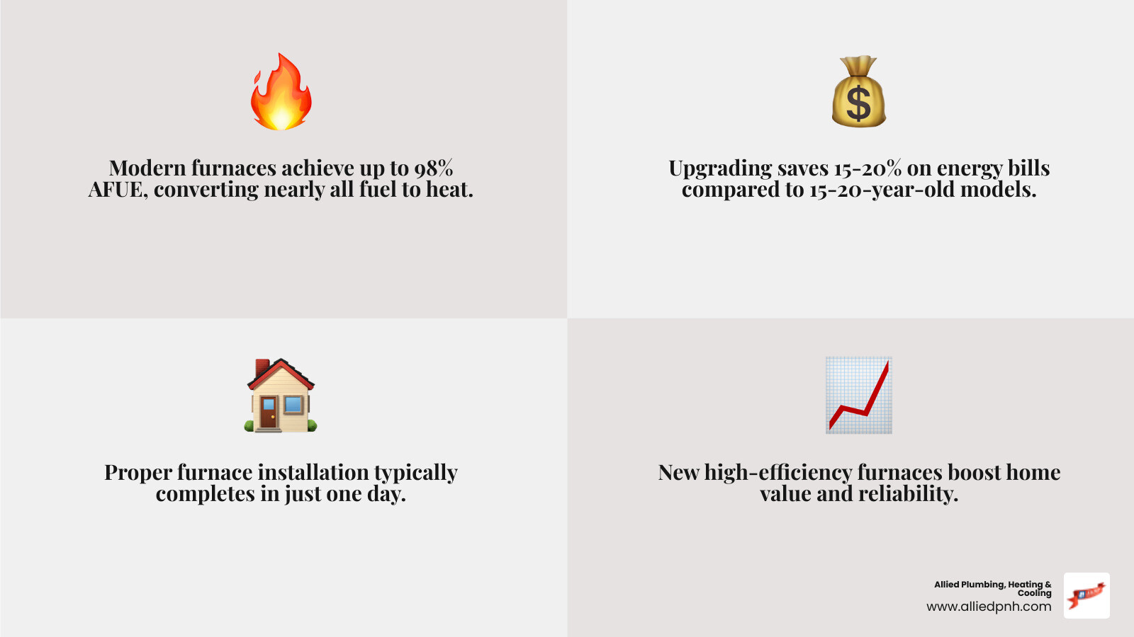 Infographic showing benefits of upgrading to a modern high-efficiency furnace in Chatham IL - furnace installation in