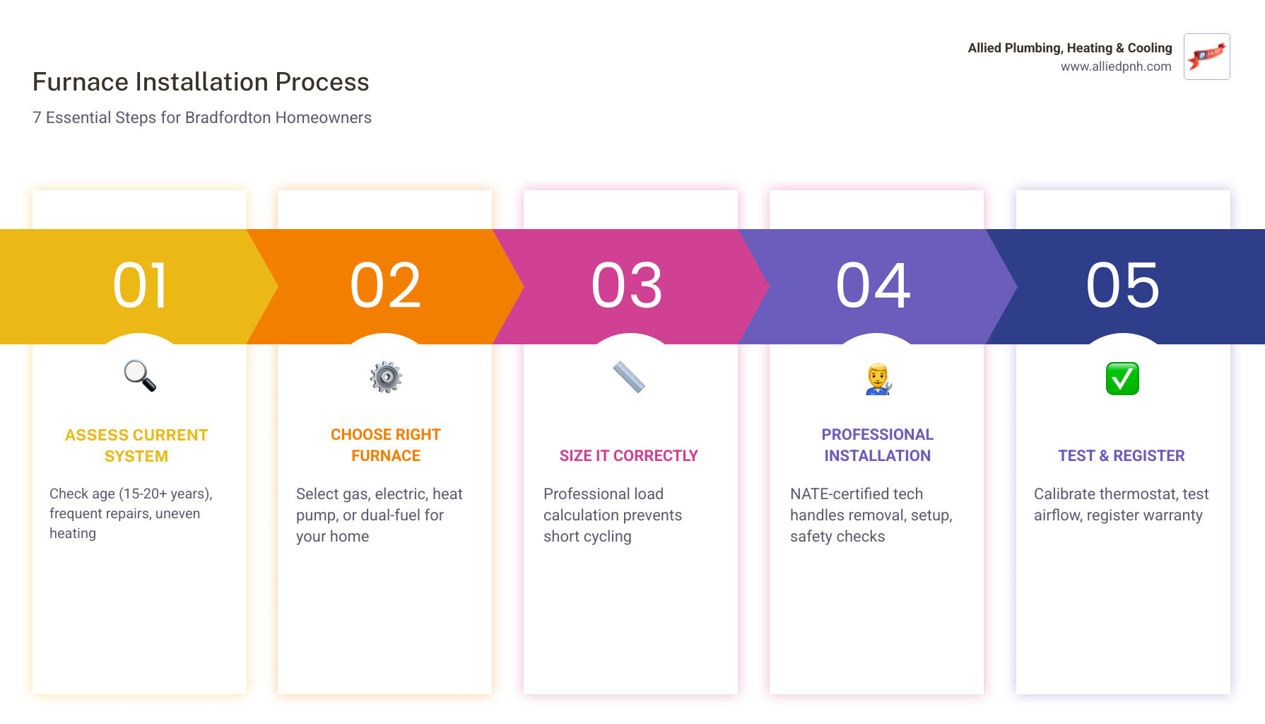 Infographic showing 7-step furnace installation process for Bradfordton IL homeowners - furnace installation in bradfordton