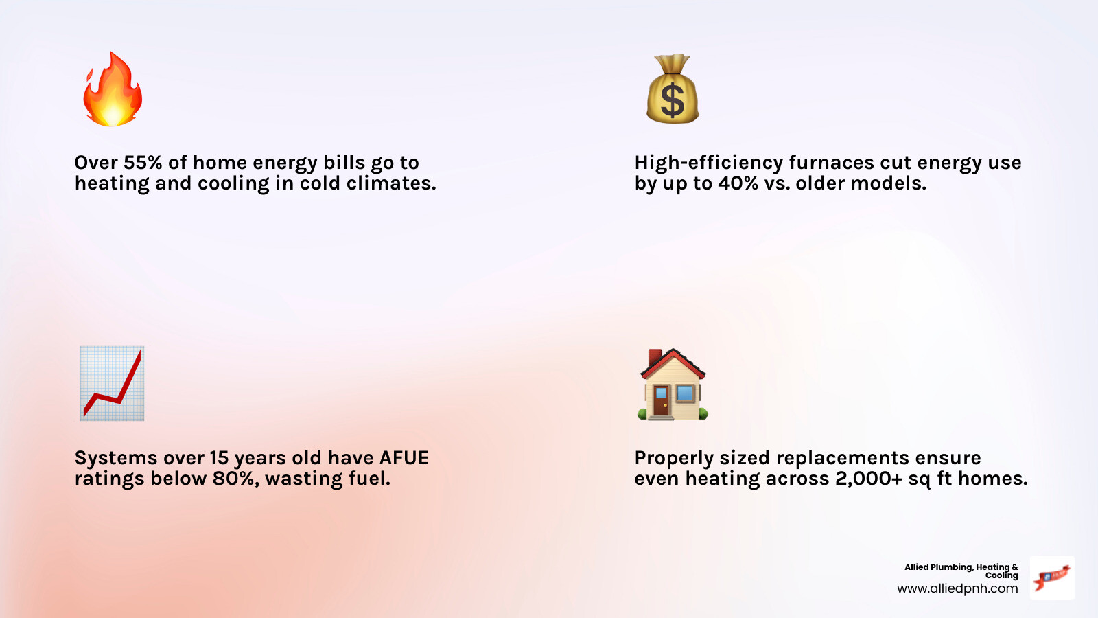 Infographic showing key benefits of modern heating replacement in Springfield IL including efficiency ratings, lifespan, and