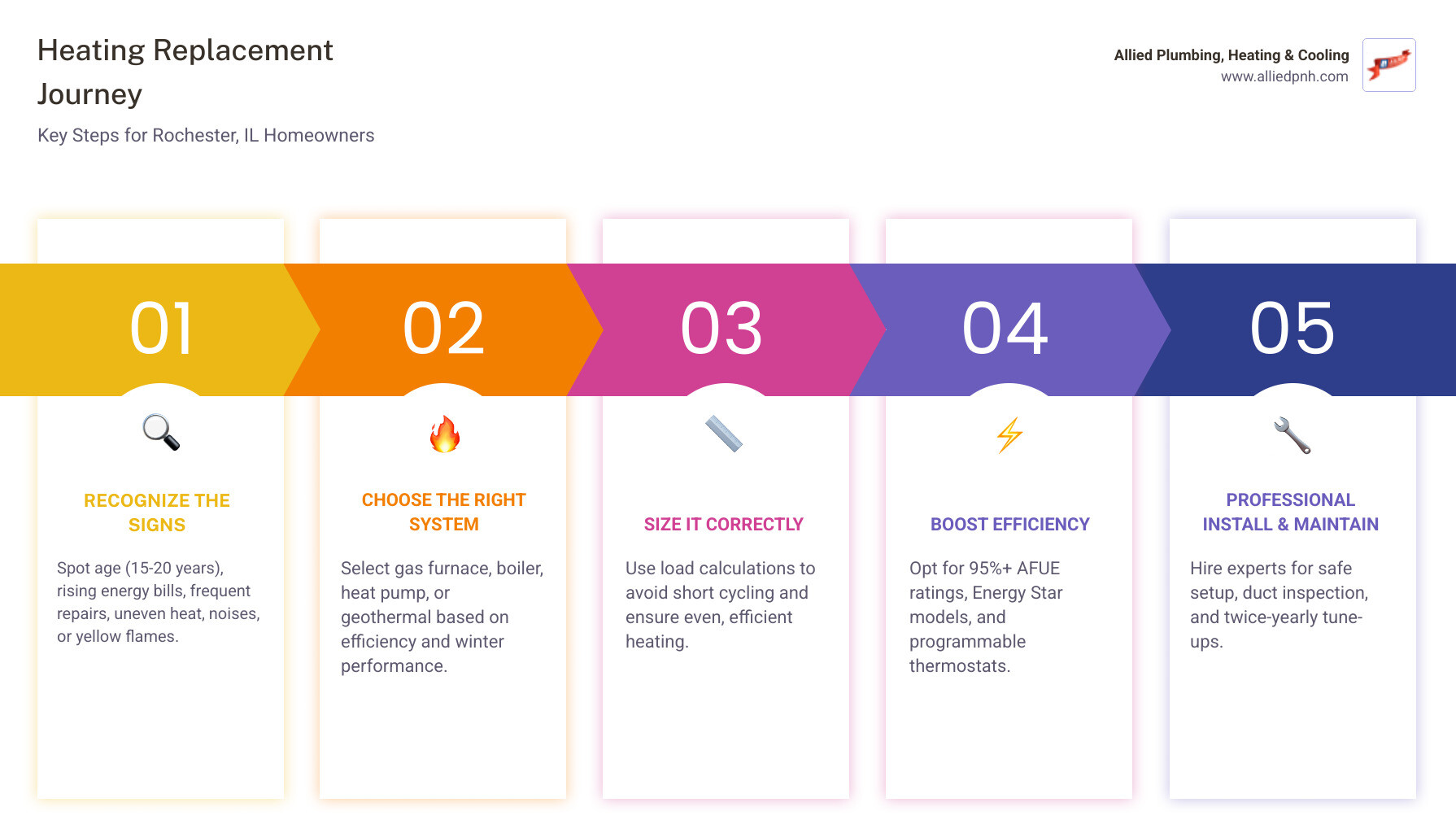 Heating replacement journey infographic: signs to replace, system types, efficiency ratings, installation steps, maintenance