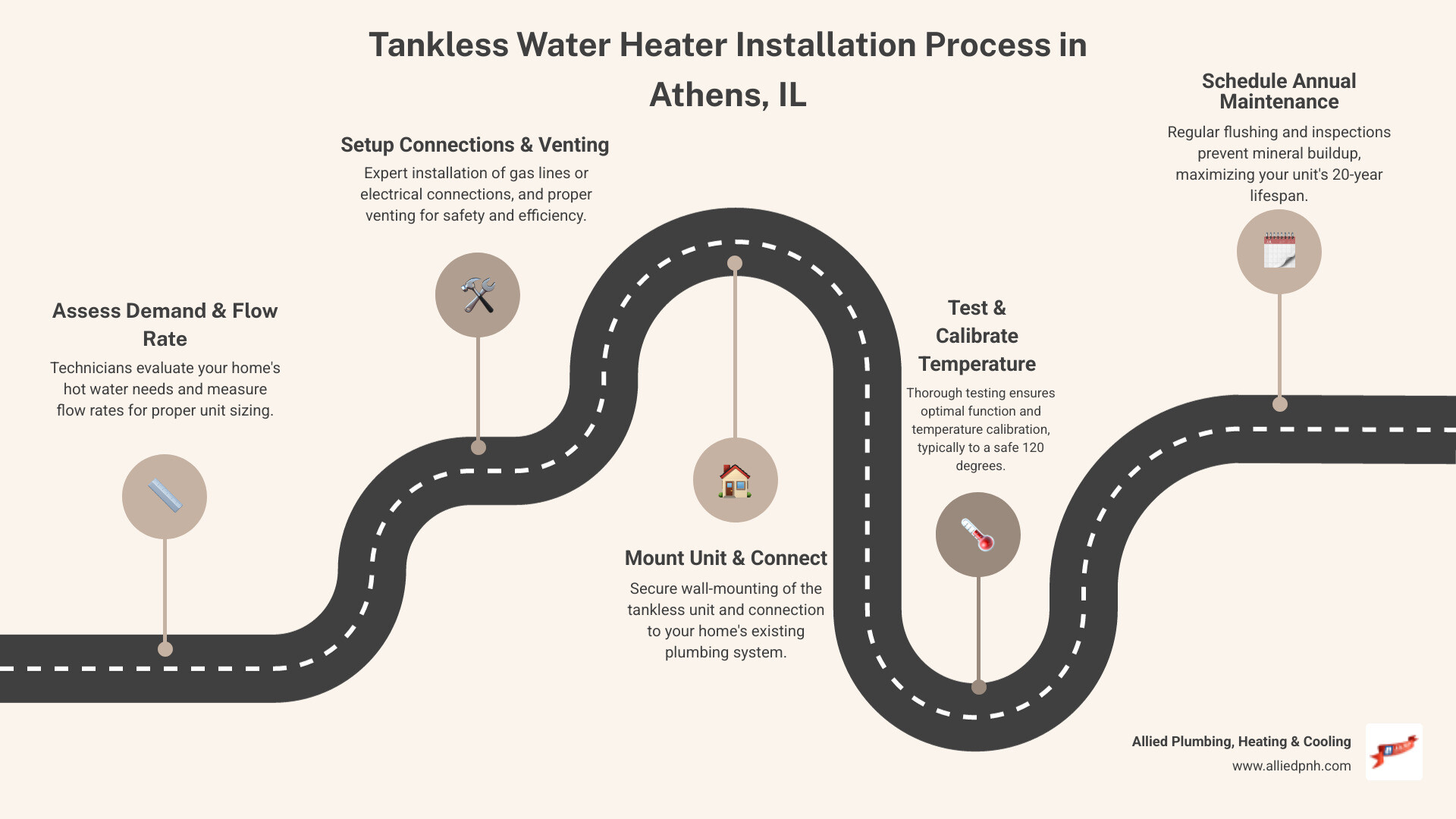 Infographic showing the tankless water heater installation process in Athens, IL: step 1 shows a technician assessing household hot water demand and measuring flow rates; step 2 displays gas line or electrical connection setup with proper venting; step 3 illustrates wall-mounted tankless unit installation; step 4 shows testing and temperature calibration to 120 degrees; step 5 highlights annual maintenance flushing to prevent mineral buildup; includes comparison chart showing tankless units last 20 years versus 8-12 years for traditional tanks, with 24-34% energy efficiency improvement - tankless water heater installation in athens, il infographic roadmap-5-steps
