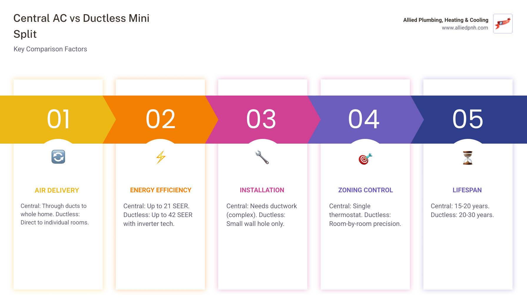 Infographic comparing central AC vs ductless mini split: ductwork, SEER ratings, zoning, lifespan, and best use cases