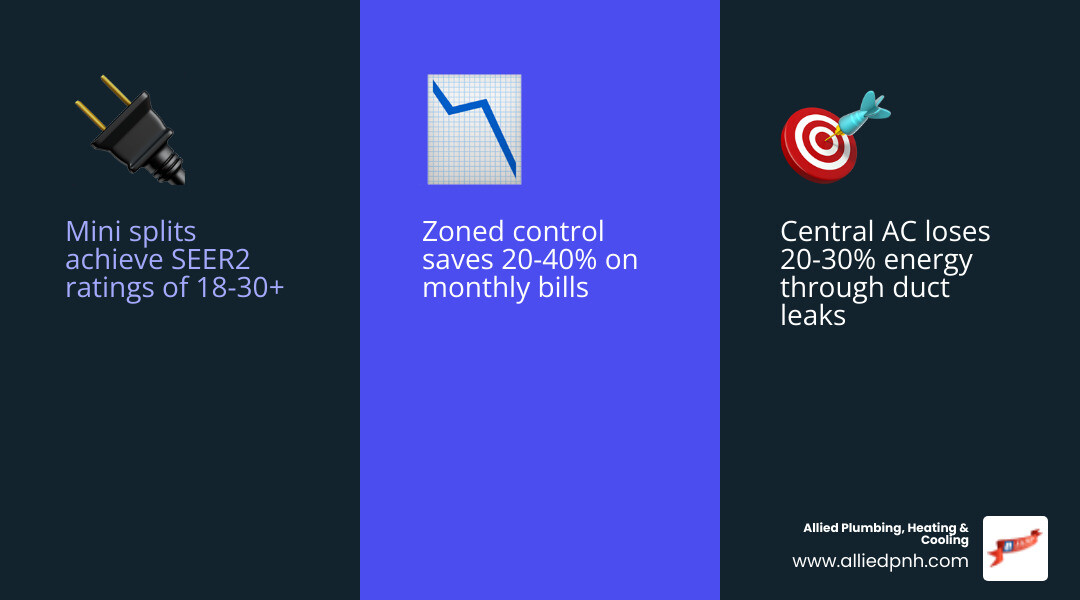 Infographic comparing mini split vs central AC: installation cost, energy efficiency, duct losses, lifespan, and zoning