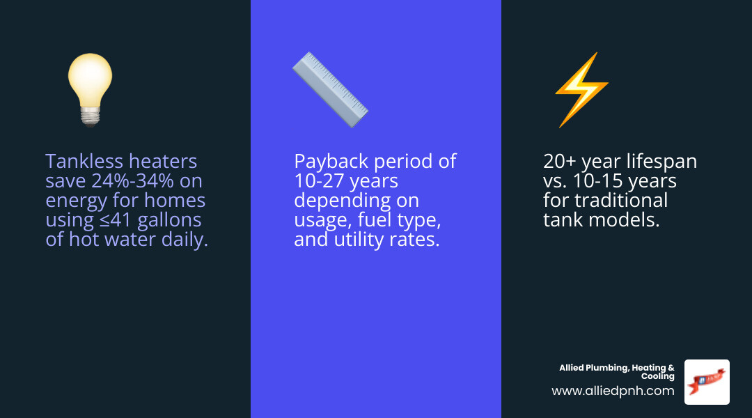 Infographic showing tankless water heater pros cons payback period and efficiency by household usage - is a tankless water