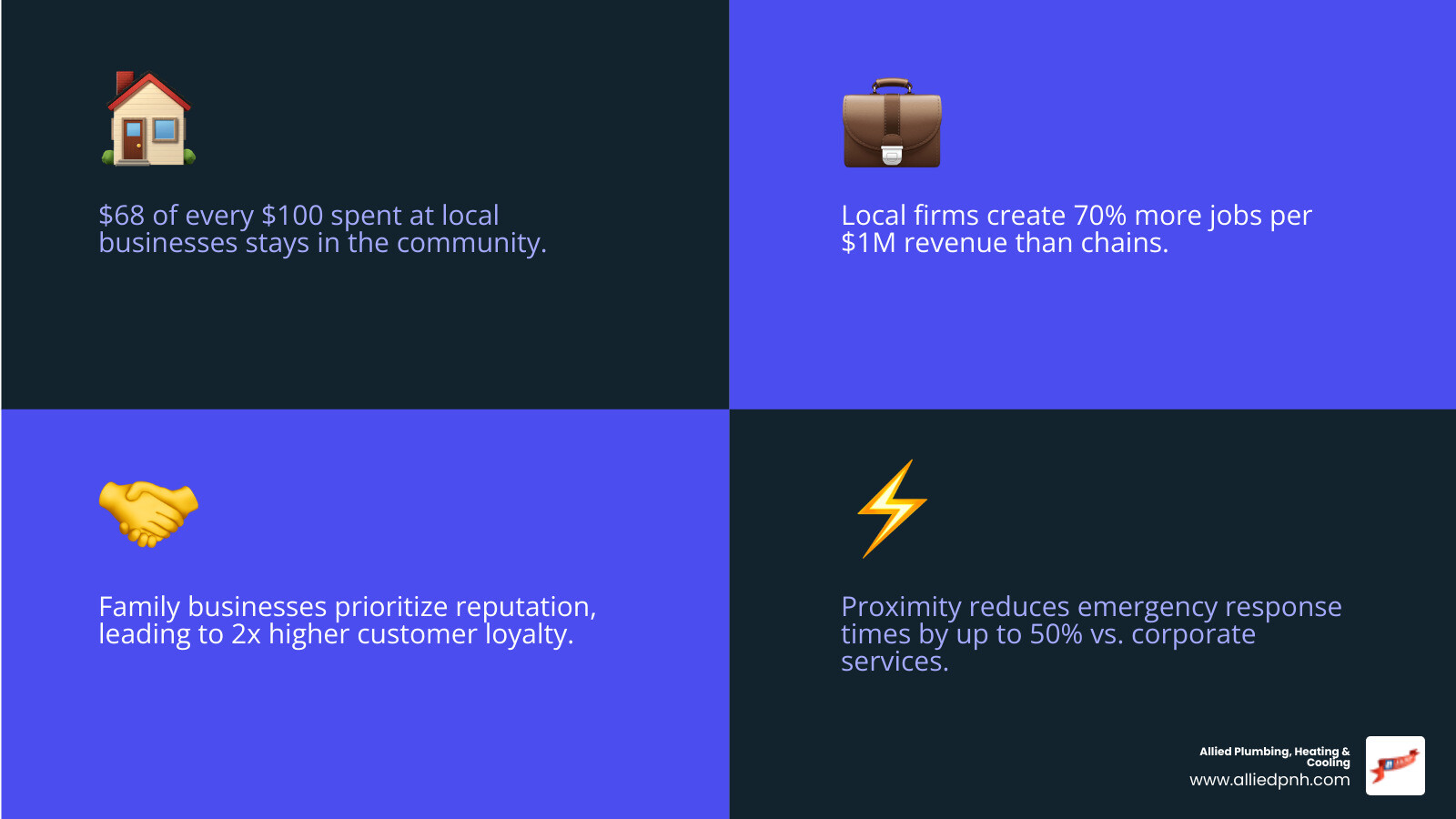 Infographic showing the local economic multiplier effect of choosing family-owned HVAC and plumbing businesses over