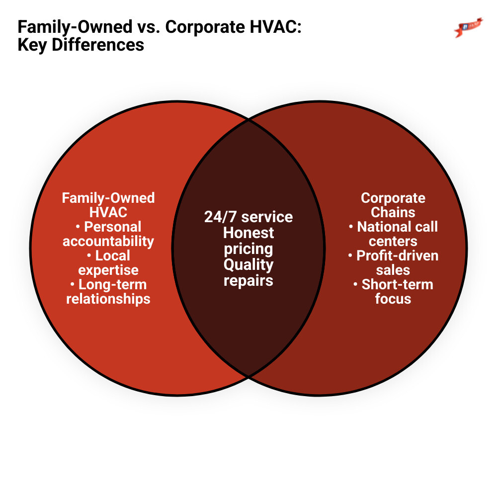 Family-owned HVAC advantage vs corporate model infographic showing key differences in service, accountability, and community