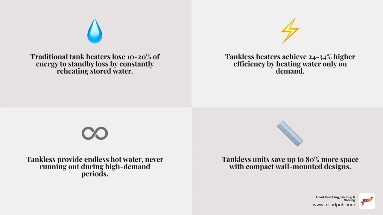 Infographic comparing tankless vs traditional water heaters: efficiency, lifespan, cost, and hot water supply - is a Infographic comparing tankless vs traditional water heaters: efficiency, lifespan, cost, and hot water supply - is a