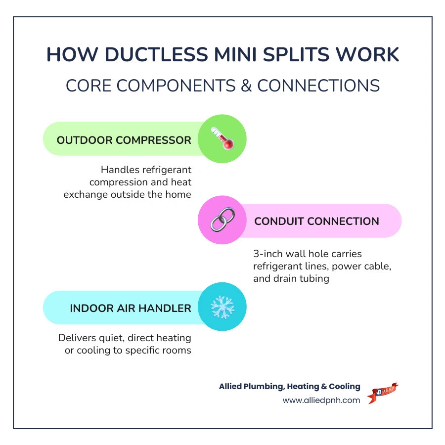 Infographic showing outdoor compressor connected to multiple indoor air handlers via refrigerant lines with labeled