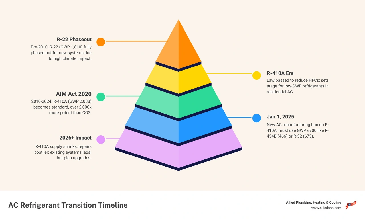 Infographic showing AC refrigerant transition timeline from R-22 to R-410A to A2L refrigerants with GWP values and key Infographic showing AC refrigerant transition timeline from R-22 to R-410A to A2L refrigerants with GWP values and key