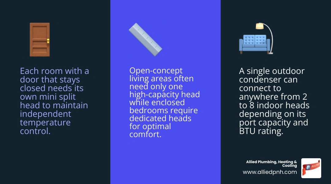 infographic showing how a multi-zone ductless mini-split system connects one outdoor unit to multiple indoor heads in infographic showing how a multi-zone ductless mini-split system connects one outdoor unit to multiple indoor heads in