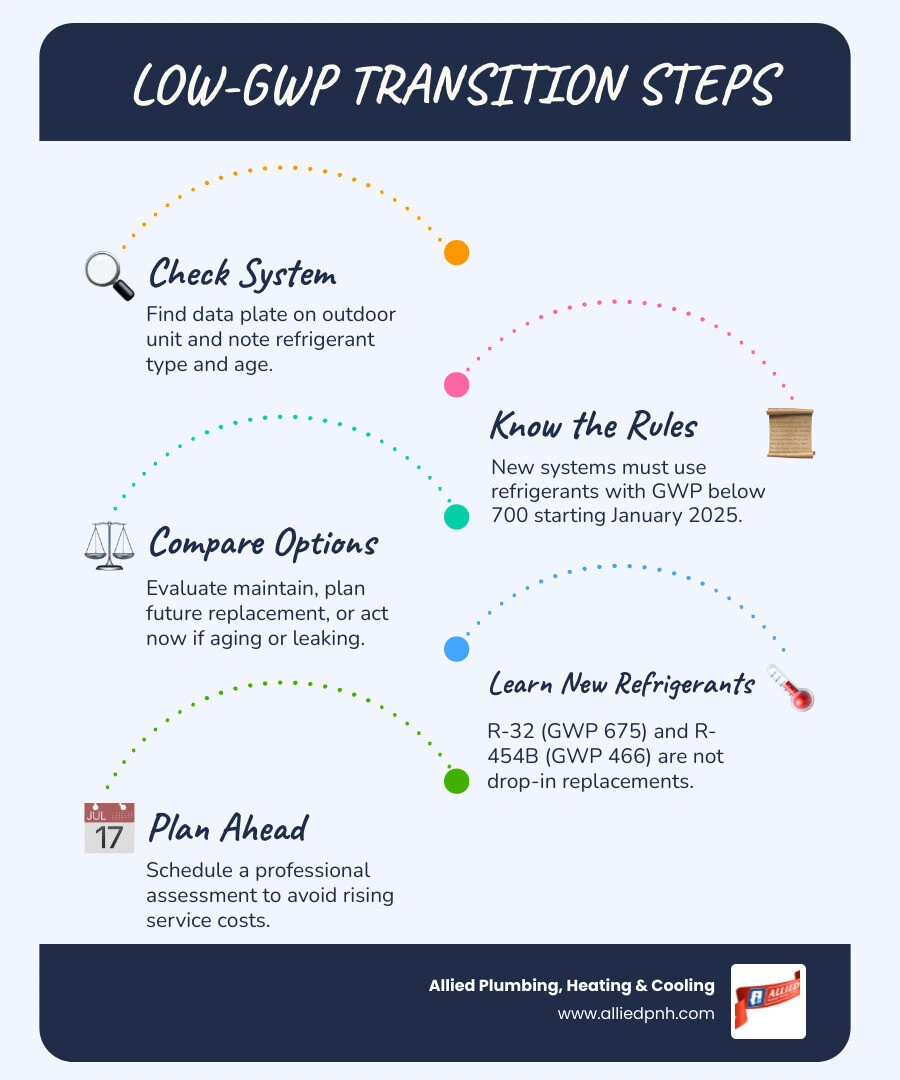 Infographic showing HFC to low-GWP refrigerant transition steps for homeowners infographic