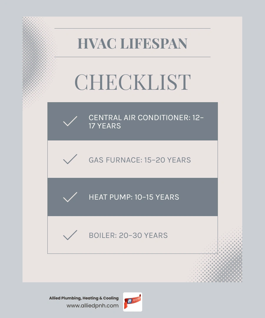 infographic showing average lifespan of HVAC components including AC, furnace, heat pump, boiler, and ductwork infographic