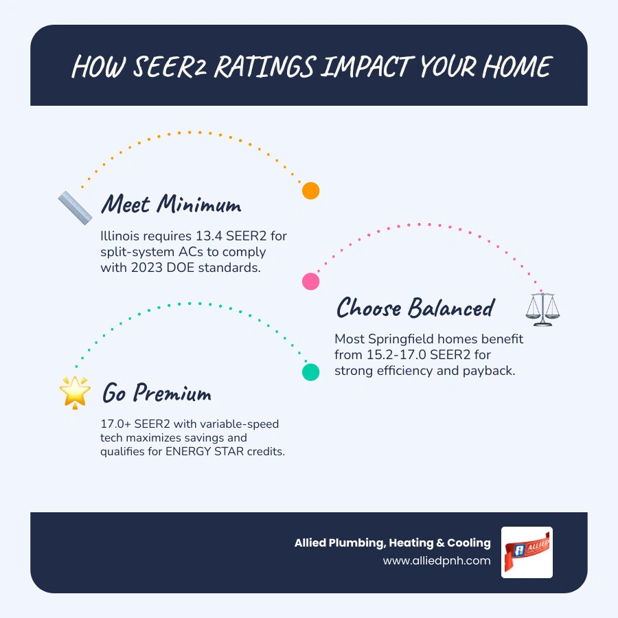SEER2 vs SEER efficiency rating comparison infographic showing efficiency tiers and regional minimums infographic SEER2 vs SEER efficiency rating comparison infographic showing efficiency tiers and regional minimums infographic