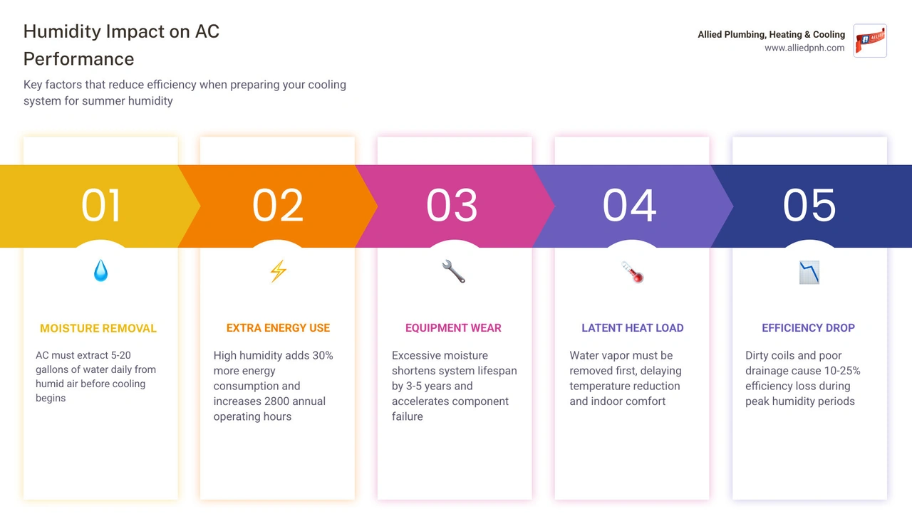 Infographic showing how summer humidity affects AC efficiency, energy use, moisture removal, and indoor comfort infographic Infographic showing how summer humidity affects AC efficiency, energy use, moisture removal, and indoor comfort infographic