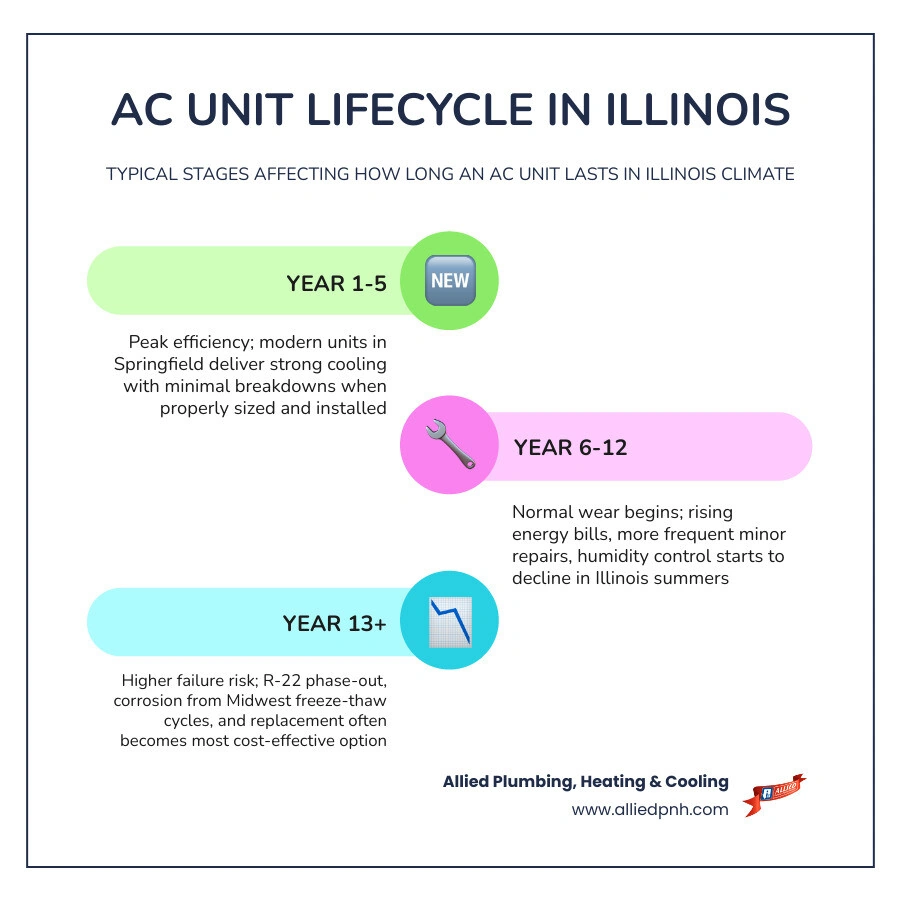 Average lifecycle of a central air conditioning system in the Midwest infographic infographic Average lifecycle of a central air conditioning system in the Midwest infographic infographic