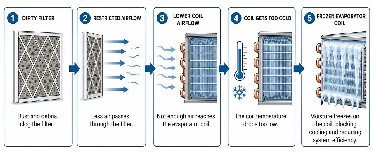 diagram showing how a dirty air filter restricts airflow and causes a frozen evaporator coil