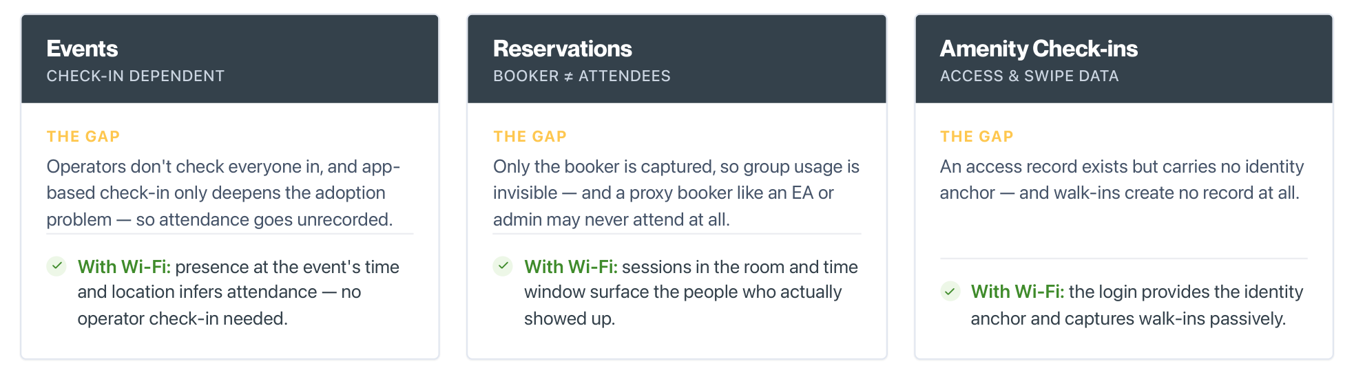 Product shot — attribution across events, reservations and amenity check-ins