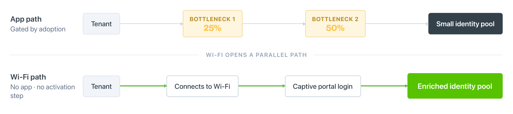 Diagram — the WiFi bypass: app path vs WiFi path to an enriched identity pool