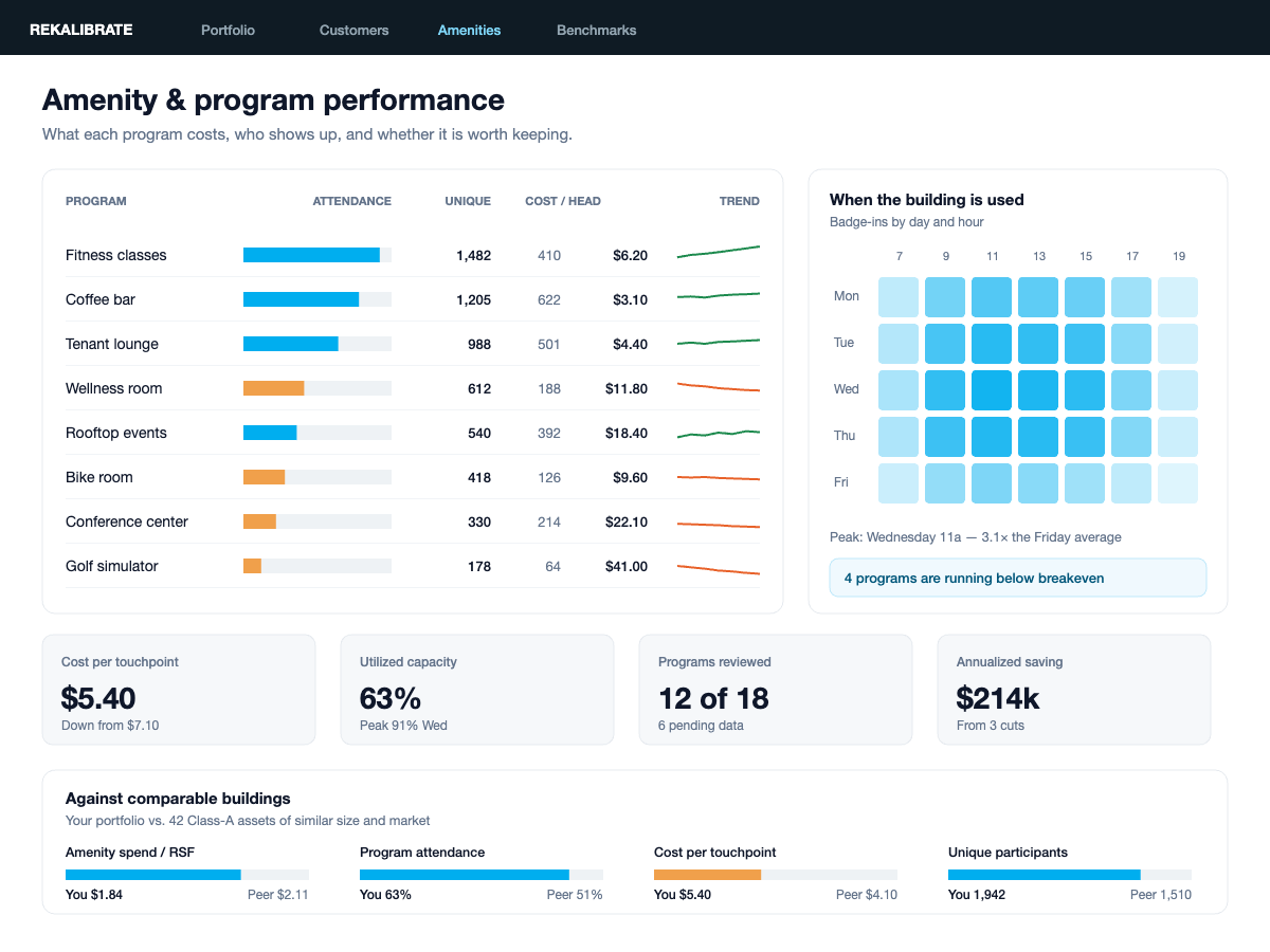 Amenity and program performance — attendance, unique participants, cost per head and trend, with a badge-in heatmap and peer benchmarks