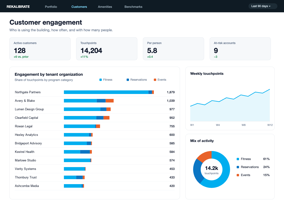 REKalibrate customer engagement dashboard — engagement by tenant organization, weekly touchpoints and activity mix