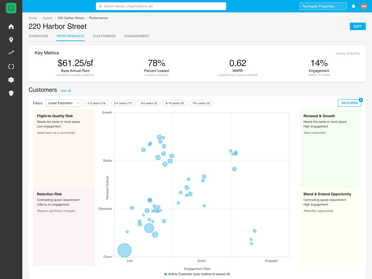 Asset performance view plotting every customer by renewal outlook against engagement rate, across four quadrants — flight-to-quality risk, renewal and growth, retention risk, and blend and extend opportunity