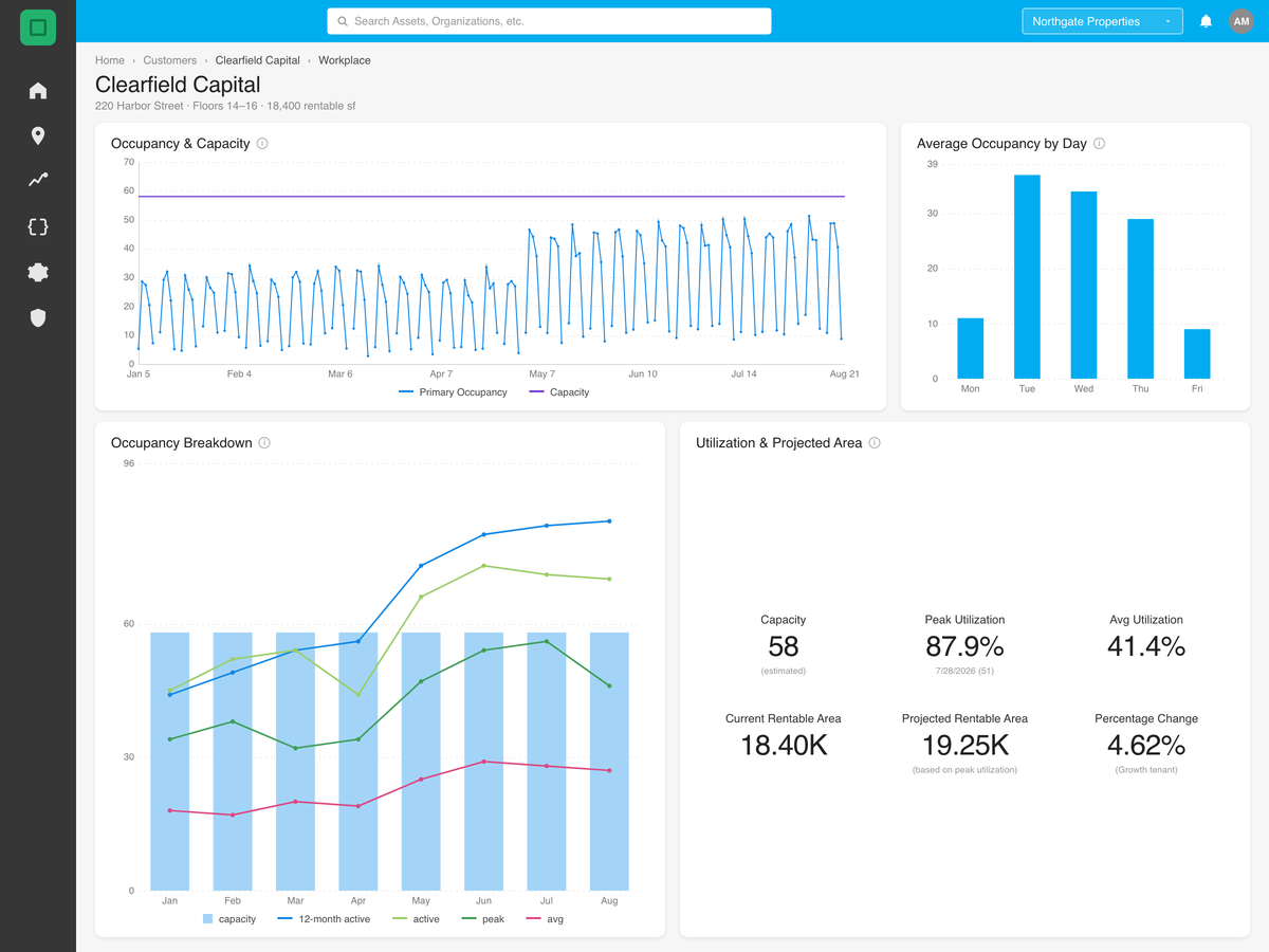 Customer workplace view — daily occupancy against capacity, average occupancy by weekday, occupancy breakdown by month, and a utilization panel projecting rentable area from peak utilization