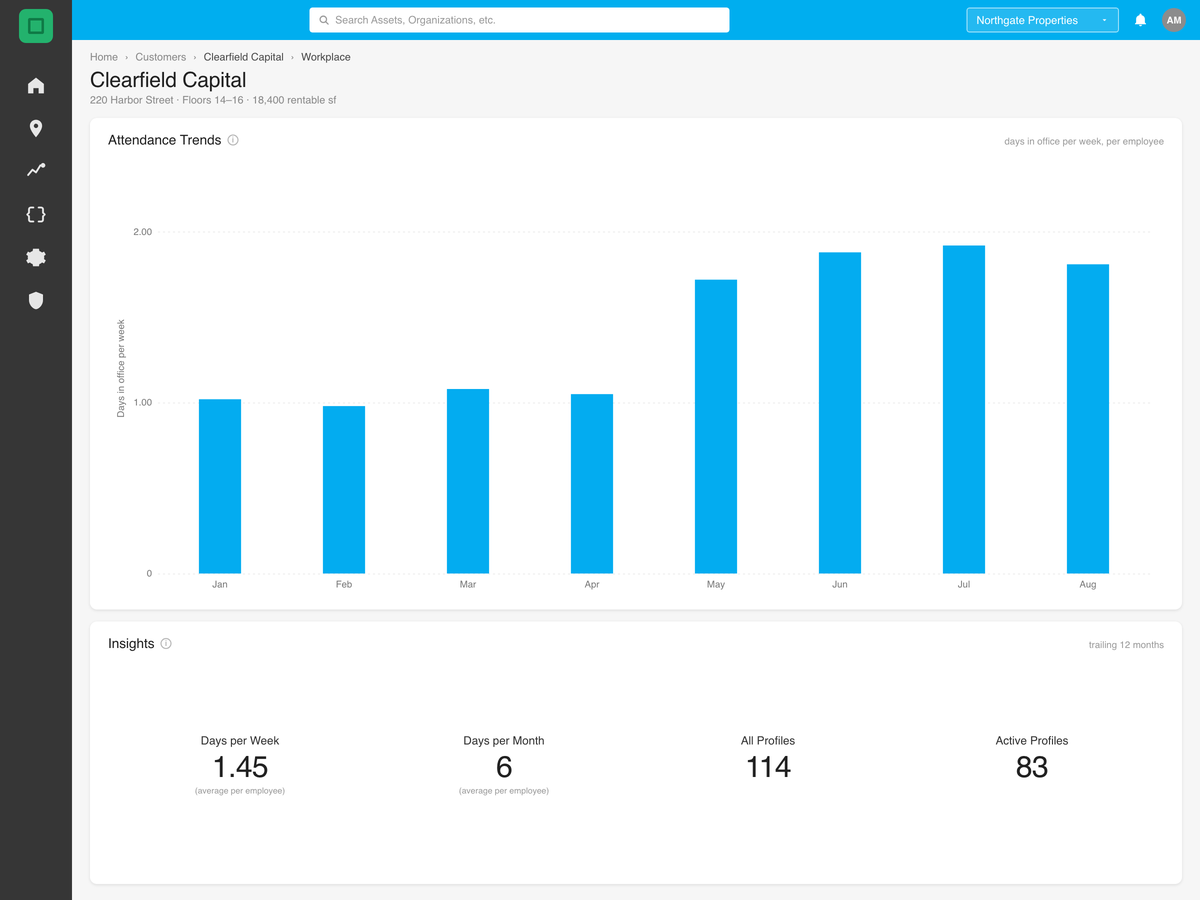 Attendance trends for one customer — days in office per week by month, with trailing twelve month insights for days per week, days per month, all profiles and active profiles