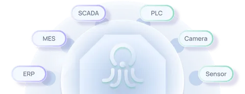 Industrial automation system components including PLC, SCADA, MES, ERP, sensors, and cameras in a network.