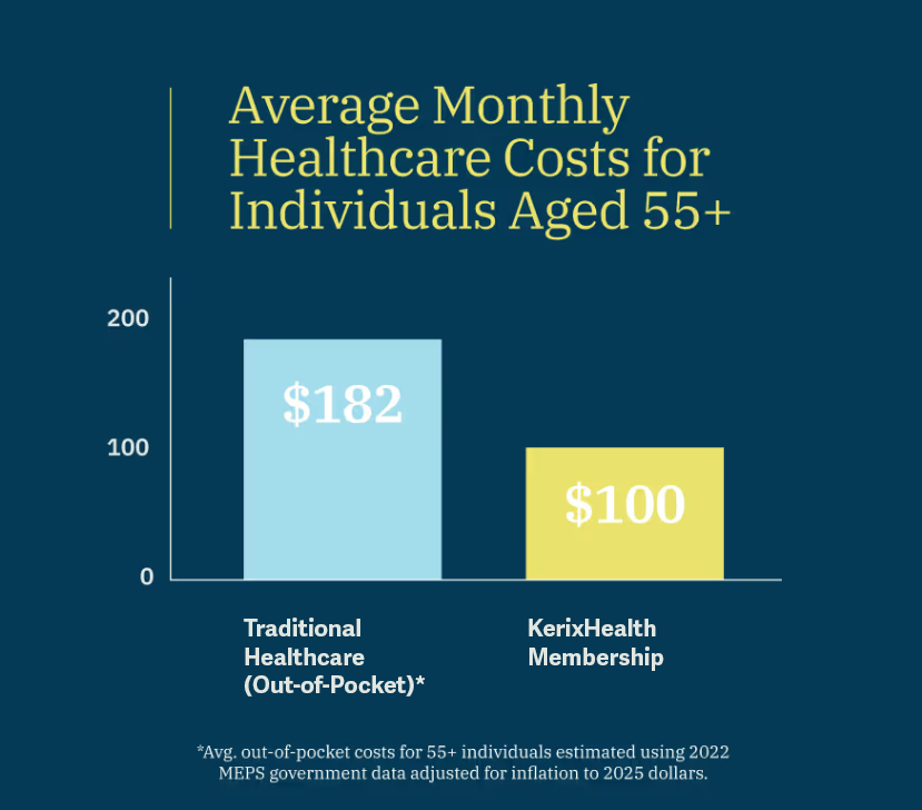Average monthly healthcare costs comparison