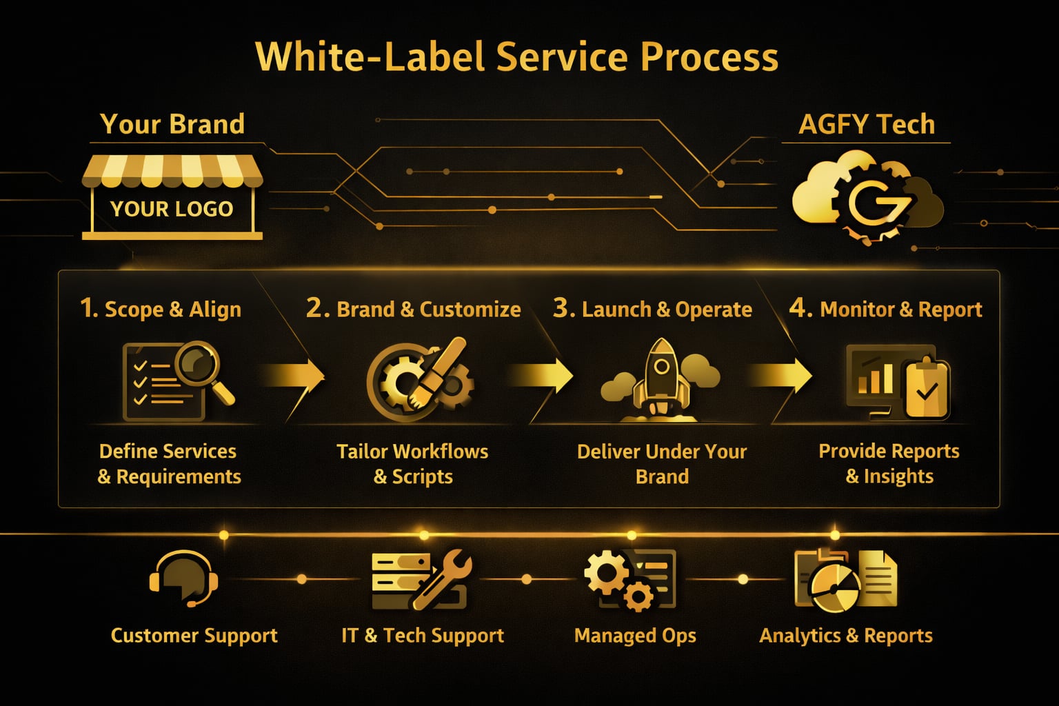 AGFY Tech Solutions is a full-service outsourcing partner, specialising in Customer Service, IT Support, AWS Cloud Services, and Dedicated Professional Teams. We combine technical expertise with operational excellence, ensuring your business delivers outstanding customer experiences while optimising costs.