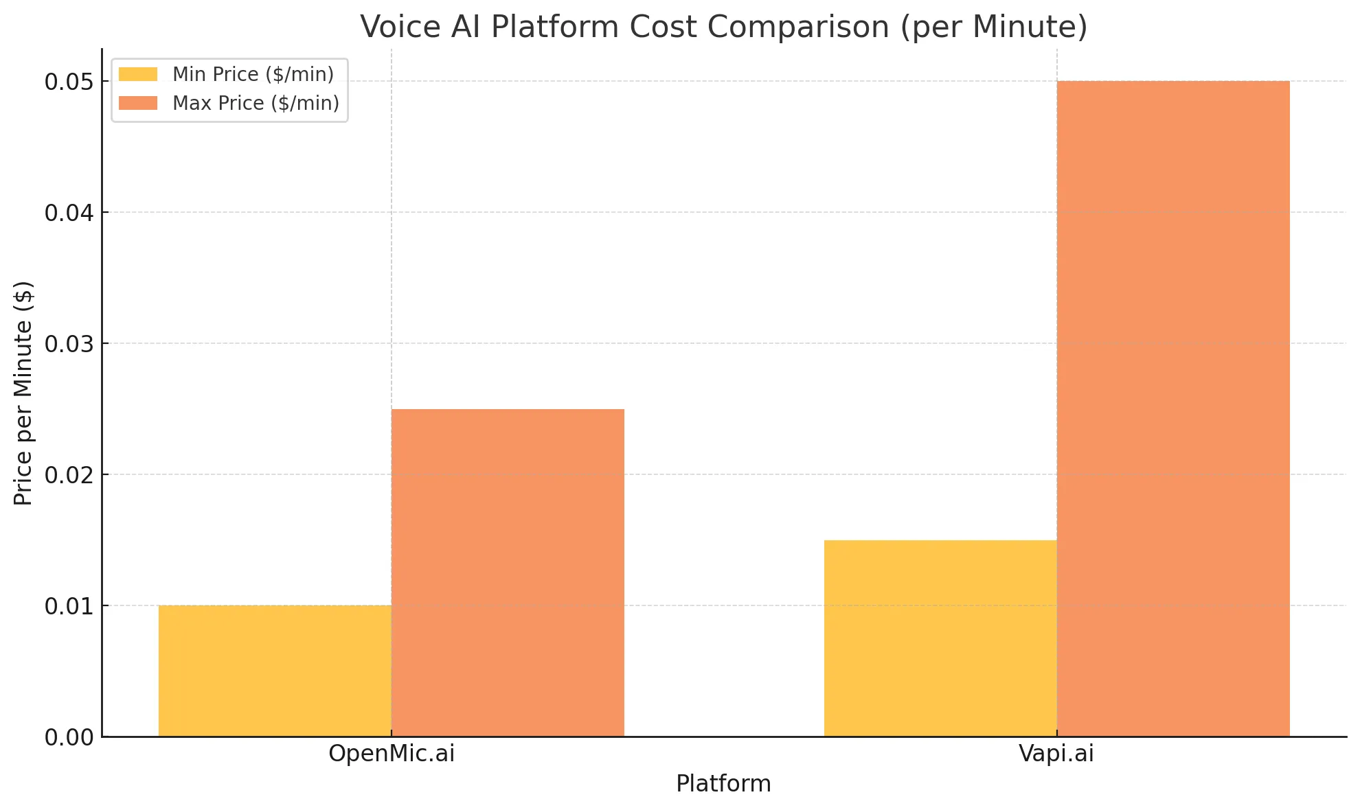 Bar chart comparing OpenMic.ai and Vapi.ai pricing per minute. OpenMic.ai ranges from $0.01 to $0.025 per minute, while Vapi.ai ranges from $0.015 to $0.05 per minute.