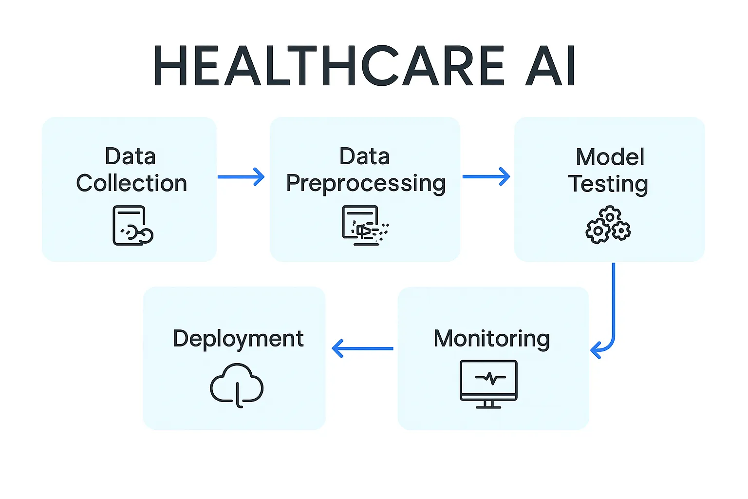 Healthcare conversational AI implementation process flowchart