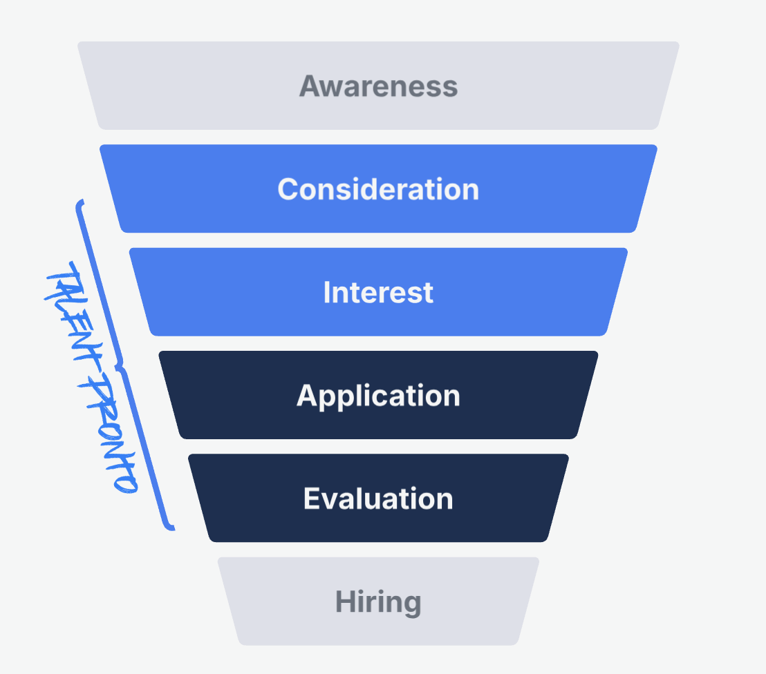 Hiring funnel that shows where Talent Pronto improves the hiring process
