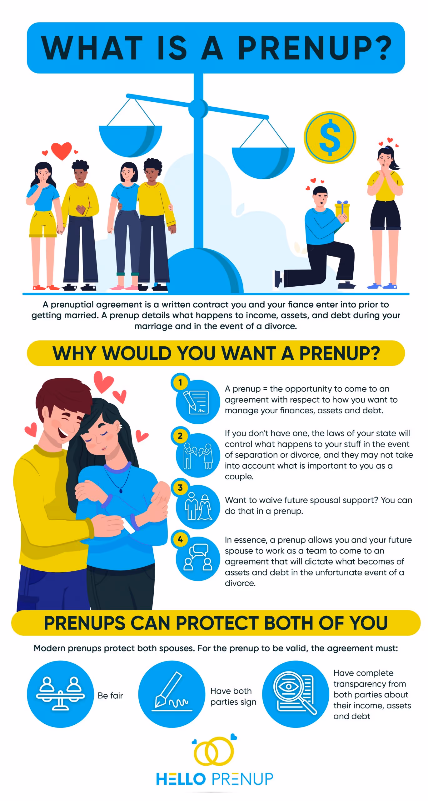 Infographic titled 'What is a Prenup?' explaining that a prenuptial agreement is a written contract before marriage detailing income, assets, and debt management. It lists reasons to want a prenup, including financial agreement, state law control, waiving spousal support, and teamwork in divorce. It also states prenups protect both spouses by being fair, signed by both parties, and ensuring transparency about finances. Illustrations include couples, a scale balancing love and money, and icons for fairness, signing, and transparency.