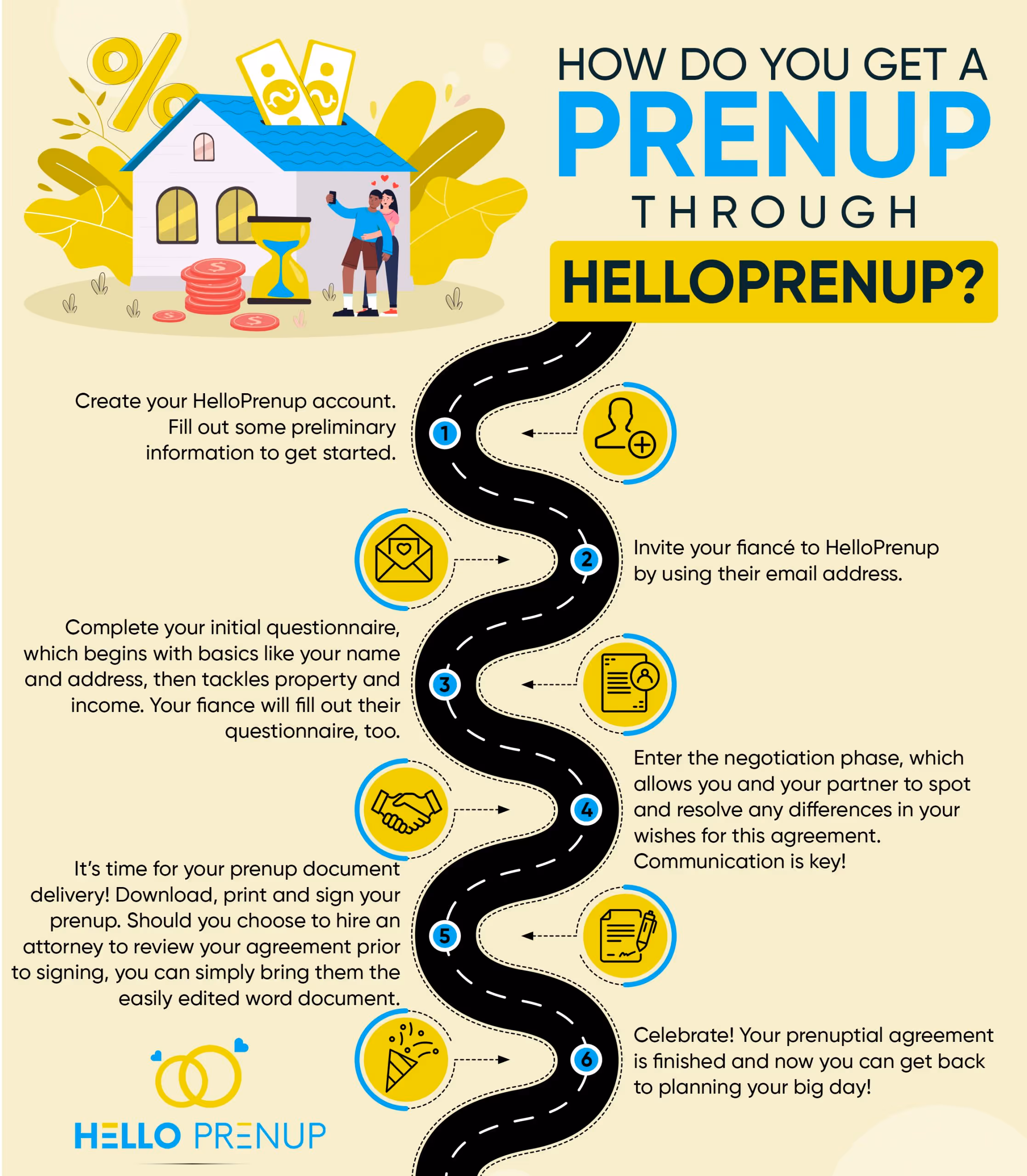 Illustrated guide showing six steps to get a prenup through HelloPrenup: create account, invite fiancé, complete questionnaire, negotiate agreement, sign document, and celebrate.