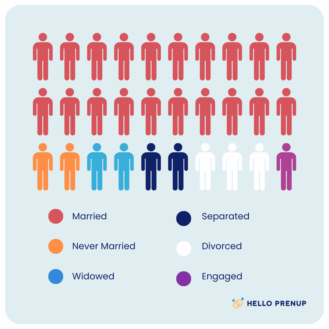 Infographic showing the relationship status of 30 people represented by colored icons: 16 married (red), 2 separated (dark blue), 2 engaged (purple), 3 divorced (white), 3 widowed (blue), and 4 never married (orange).